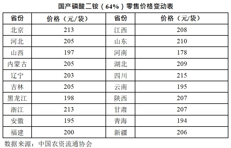 化肥价格