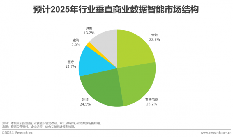 商业数据智能趋势总览