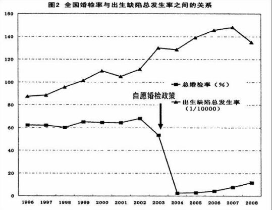 全国婚检率与出生缺陷总发生率之间的关系